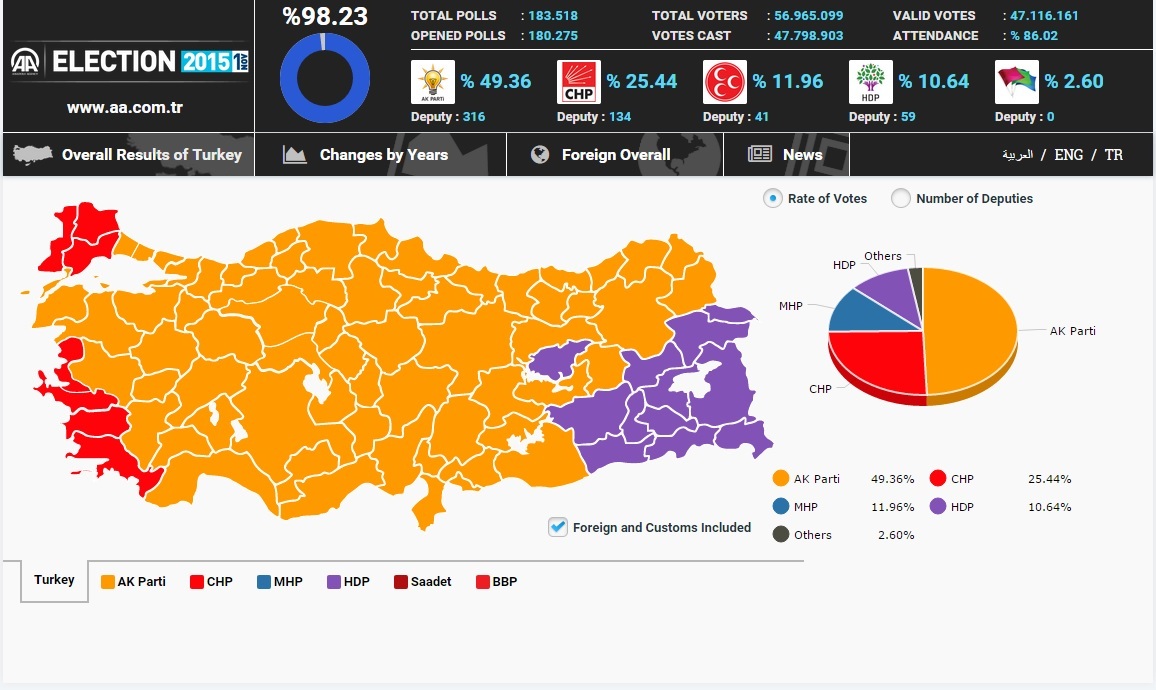 türkiye seçim sonuçları